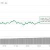 Курс Bitcoin превысил отметку в 20 000 долларов