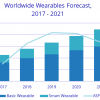 Аналитики IDC ожидают, что поставки носимых электронных устройств к 2021 году почти удвоятся