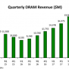 Рост рынка памяти DRAM в этом году оказался наибольшим за последние 23 года