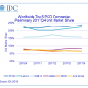Аналитики IDC утверждают, что в прошлом квартале рынок ПК впервые за шесть лет показал рост продаж
