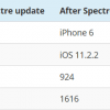 Обновление, устраняющее уязвимость Spectre, замедляет Apple iPhone 6 на 40%