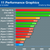 GPU RX Vega M GL в процессорах Intel Kaby Lake G в тесте 3DMArk 11 обходит видеокарту GeForce GTX 1050 Ti