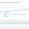 Согласно данным StatCounter, Windows 10 по распространённости наконец-то обошла Windows 7