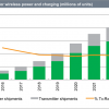 Рынок устройств с технологией беспроводной зарядки в прошлом году вырос на 40%