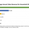 Рынок видео в прошлом году превысил 70 млрд долларов