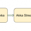 Знакомство с реактивными потоками – для Java-разработчиков