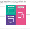 Mediascope: «Яндекс» — лидер по посещаемости на декстопе, ВК — у мобильных пользователей