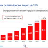 Data Insight: Российский e-commerce вырастет в 2018 году на 18%