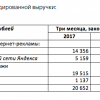 «Яндекс» нарастил нерекламные доходы — сейчас они достигли 14% от выручки