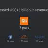 Xiaomi достигла годовой выручки в 15 млрд долларов в три раза быстрее Apple