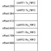 Особенности FIFO буфера UART в ESP32