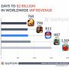 За 811 дней геймеры потратили в Pokemon GO более 2 млрд долларов