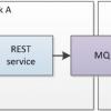 Потоковая передача данных из REST сервиса в MQ очередь