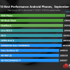 Топ-10 «глобального» рейтинга AnTuTu за сентябрь возглавил Asus ROG Phone, Samsung Galaxy Note9 – только на седьмом месте