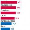 Mail.Ru назвала «абсурдным» рейтинг сайтов от «Яндекса» и требует удалить из него свои бренды