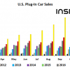 Продажи электромобилей в США (с графиками): октябрь 2018-й год
