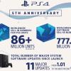 За 5 лет Sony продала 86 млн PS4