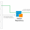 Применяем Veeam Backup & Replication для тестирования новых систем и приложений перед апгрейдом