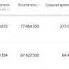 Нерегулируемый Яндекс.Дзен перерос регулируемые Яндекс.Новости по популярности