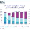 Аналитики IDC назвали год, когда поставки смартфонов снова начнут расти