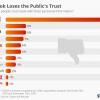 40% пользователей не доверяют Facebook