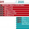 Названы примерные сроки выпуска объективов Nikkor с креплением Nikon Z в этом году