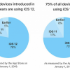 iOS 12 установлена на 78% устройств, выпущенных за последние четыре года