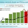 По подсчетам Canalys, китайский рынок смартфонов за год сократился на 14%