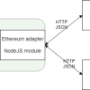 Адаптер для работы с блокчейн Ethereum для платформы данных InterSystems IRIS