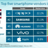 Samsung, Huawei и Apple проигрывают Oppo на рынке смартфонов Таиланда
