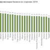 По внедрению цифровых технологий в бизнесе Россия заняла 3-е место с конца