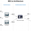 Настройка 802.1X на коммутаторах Cisco с помощью отказоустойчивого NPS (Windows RADIUS with AD)