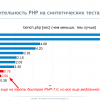 Как мы сделали PHP 7 в два раза быстрее PHP 5
