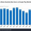 Apple Music для Android уже установили 40 млн раз. Россия — на пятом месте ко количеству установок