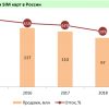 Проникновение сотовой связи в Москве достигло 249%