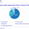 Китайский рынок игр за квартал вырос на 8,8% — местные разработчики успешно продвигаются за рубежом