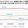 Менее чем за год доля Sony на японском рынке полнокадровых беззеркальных камер сократилась вдвое