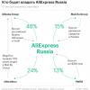 AliExpress начал принимать российских ИП, но в России уже почти ничего не производят