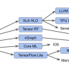 LLVM для Tensorflow, или компилятор эпохи конца закона Мура