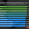 OnePlus 7 Pro — лидер рейтинга AnTuTu по среднему показателю производительности