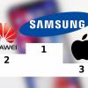 Гонка между Samsung, Huawei и Apple: последние данные о занимаемых ими местах на мировом рынке смартфонов