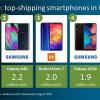 Samsung доминирует на европейском рынке смартфонов. Xiaomi Redmi Note 7 попал в тройку самых продаваемых