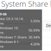 В августе 2019 года рыночная доля Windows 10 превысила отметку в 50%