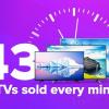 Xiaomi продолжает бить рекорды. Компания продает по 43 телевизора в минуту
