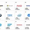 Samsung — шестая в списке лучших брендов мира