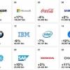 Опубликован рейтинг самых дорогих брендов мира