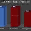 16-ядерный AMD Ryzen 9 3950X демонстрирует производительность на уровне 18-ядерного Core i9-9980XE — без разгона и со стоковым кулером