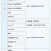 В ближайшее время EMUI 10 получат 33 смартфона Honor и Huawei: список