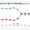 Доля процессоров AMD в Южной Корее достигла рекордного максимума, а продажи CPU Intel продолжают падать