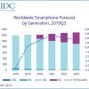 Продвижение 5G в Китае вернет мировой рынок смартфонов к росту в 2020 году